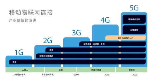 如何在LTE-M和NB-IoT之間做出明智的選擇 基礎電信業(yè)務視角