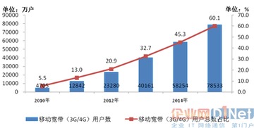 工信部發(fā)布2015年電信業(yè)務收入數據 基礎電信業(yè)務穩(wěn)步增長